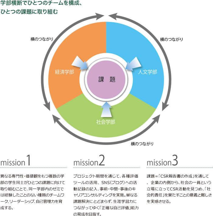 学部横断でひとつのチームを構成