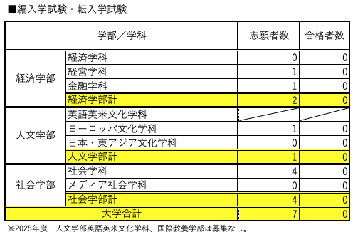 編転