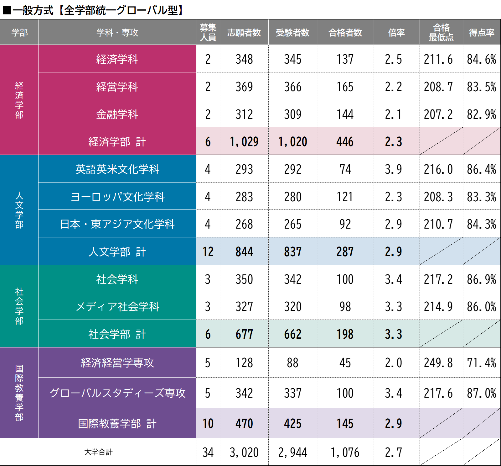 全学部統一グローバル型