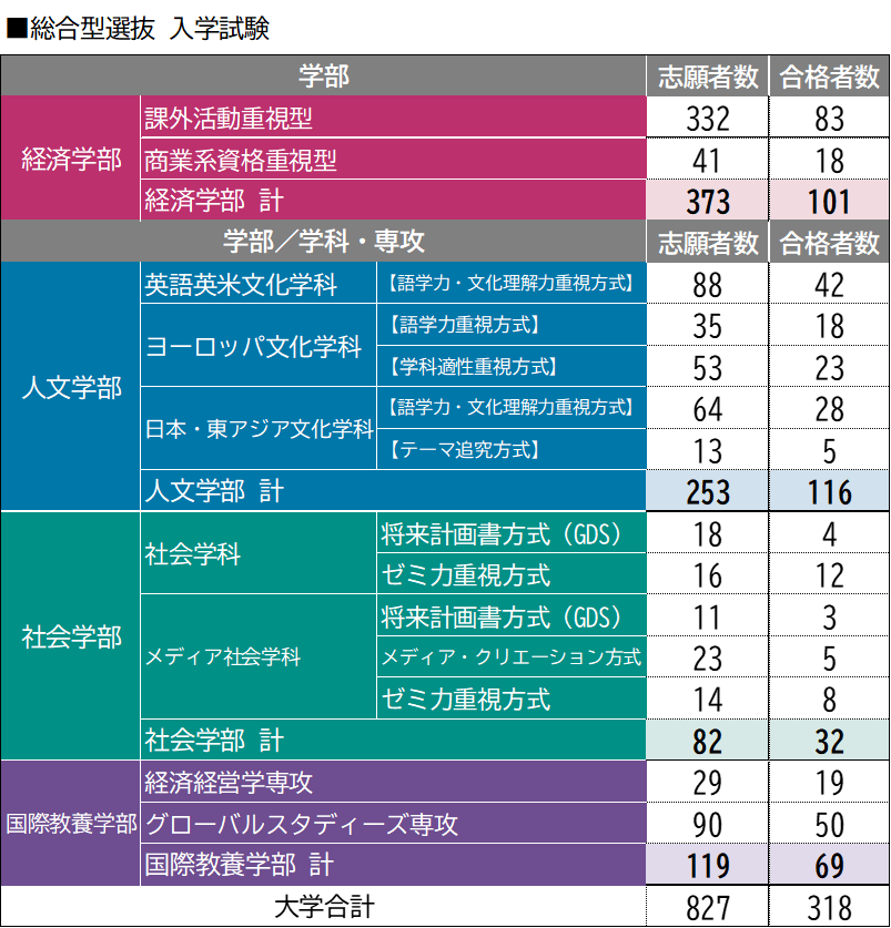 総合型選抜