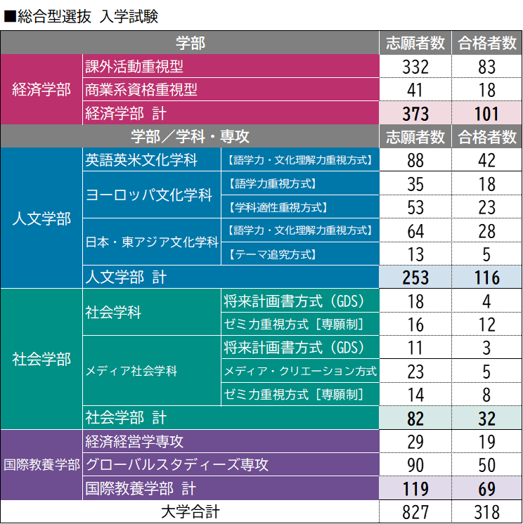 総合型選抜