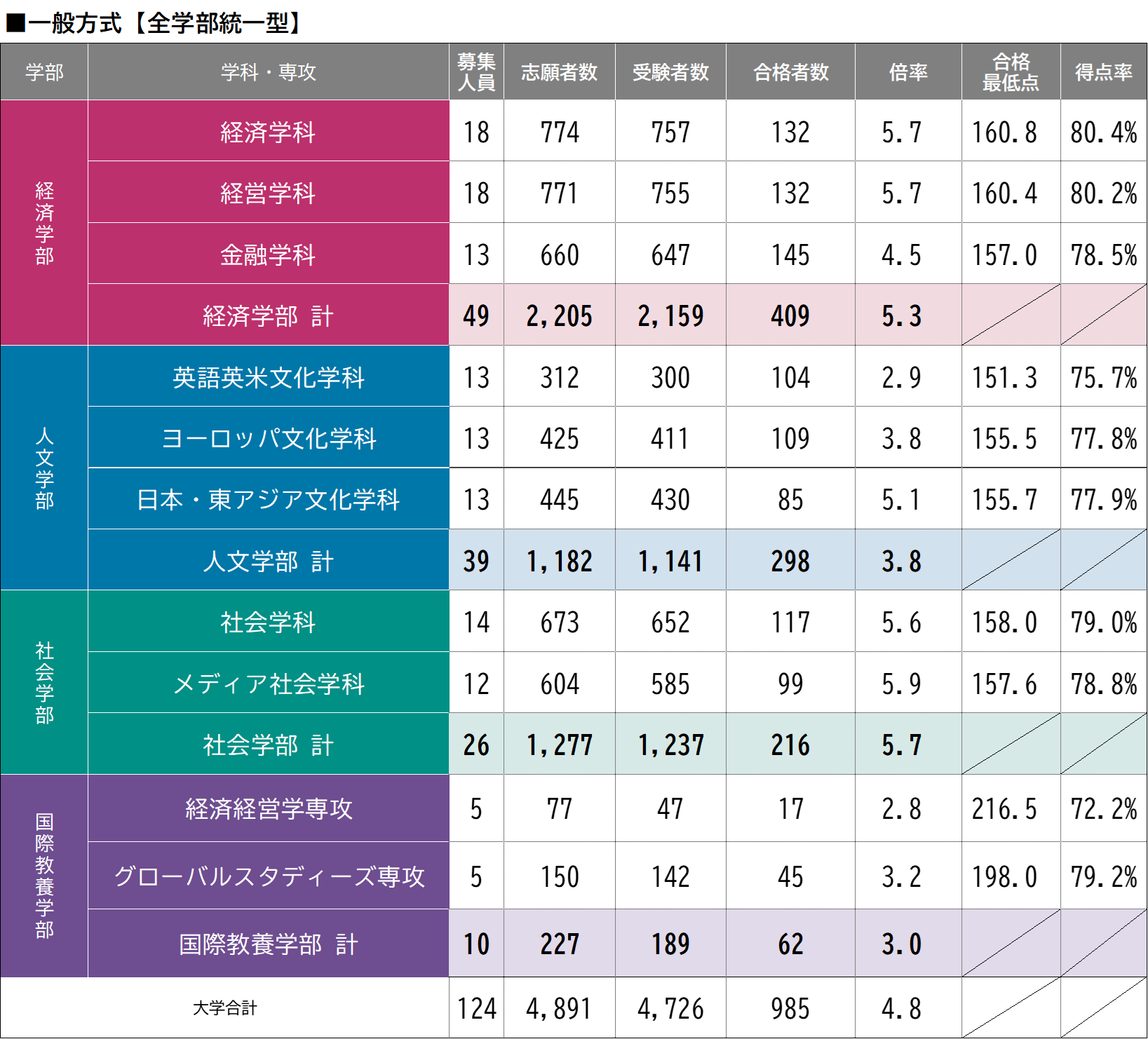 全学部統一方式
