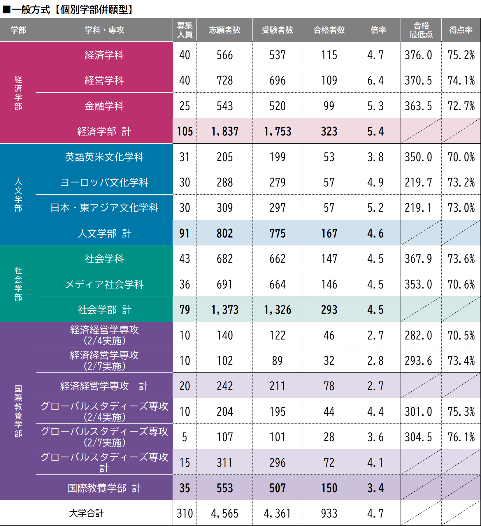 個別学部併願型