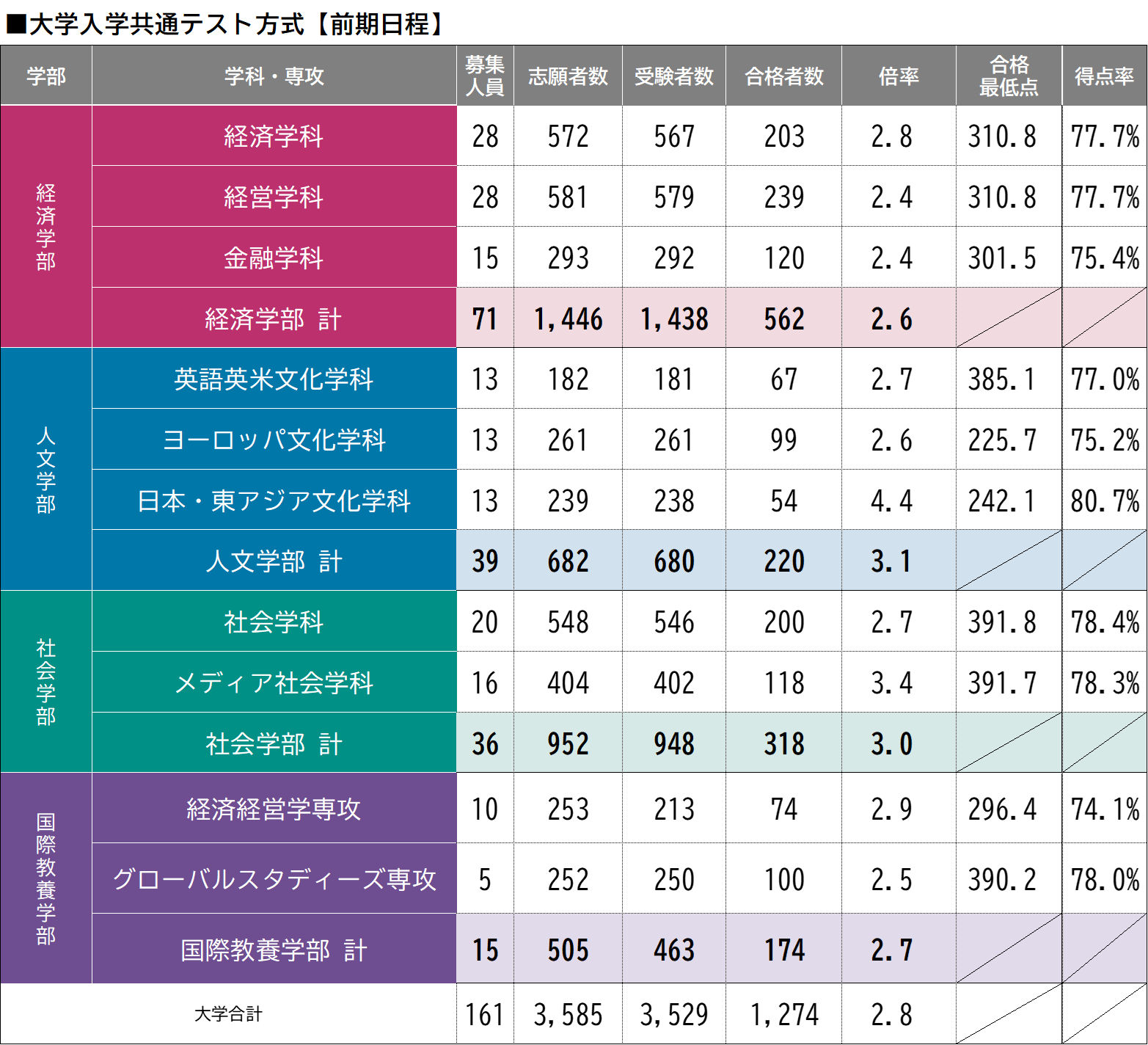 共通テスト前期