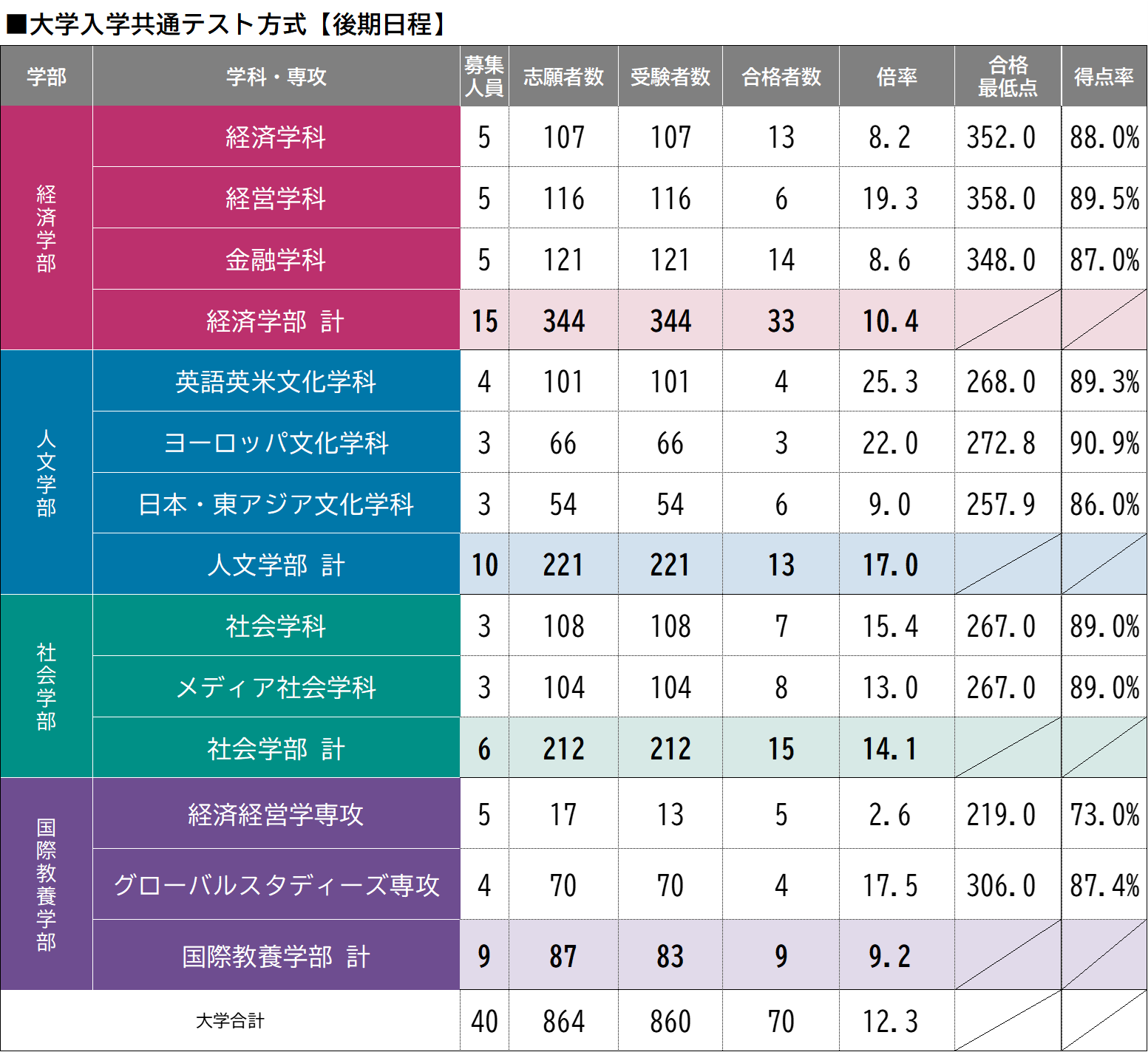 共通テスト後期