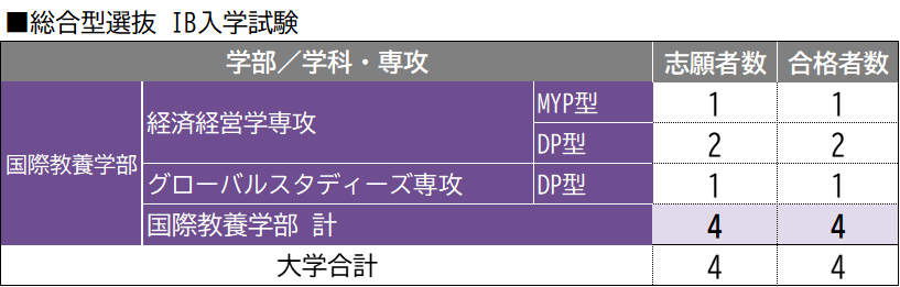 総合型選抜IB