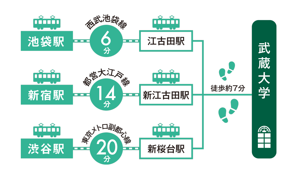 池袋から電車で6分