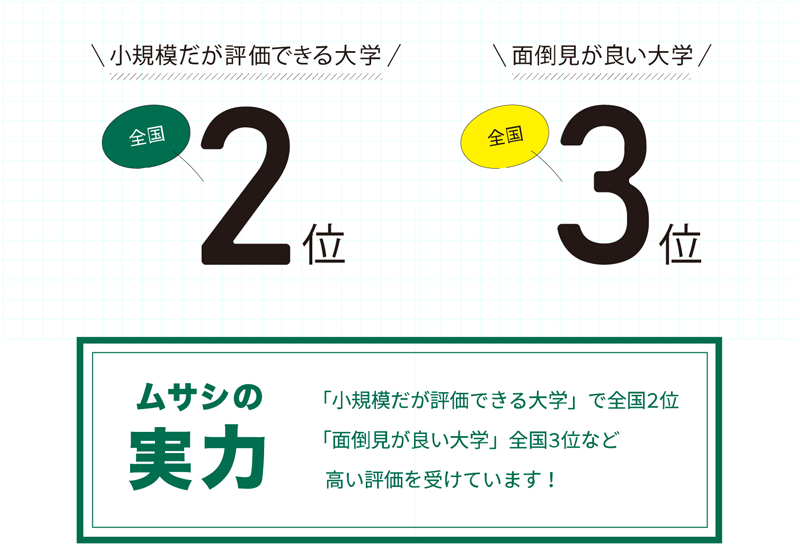 小規模だが評価できる大学、面倒見が良い大学