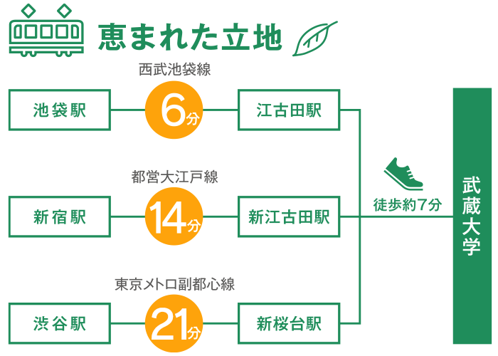 池袋から電車で6分