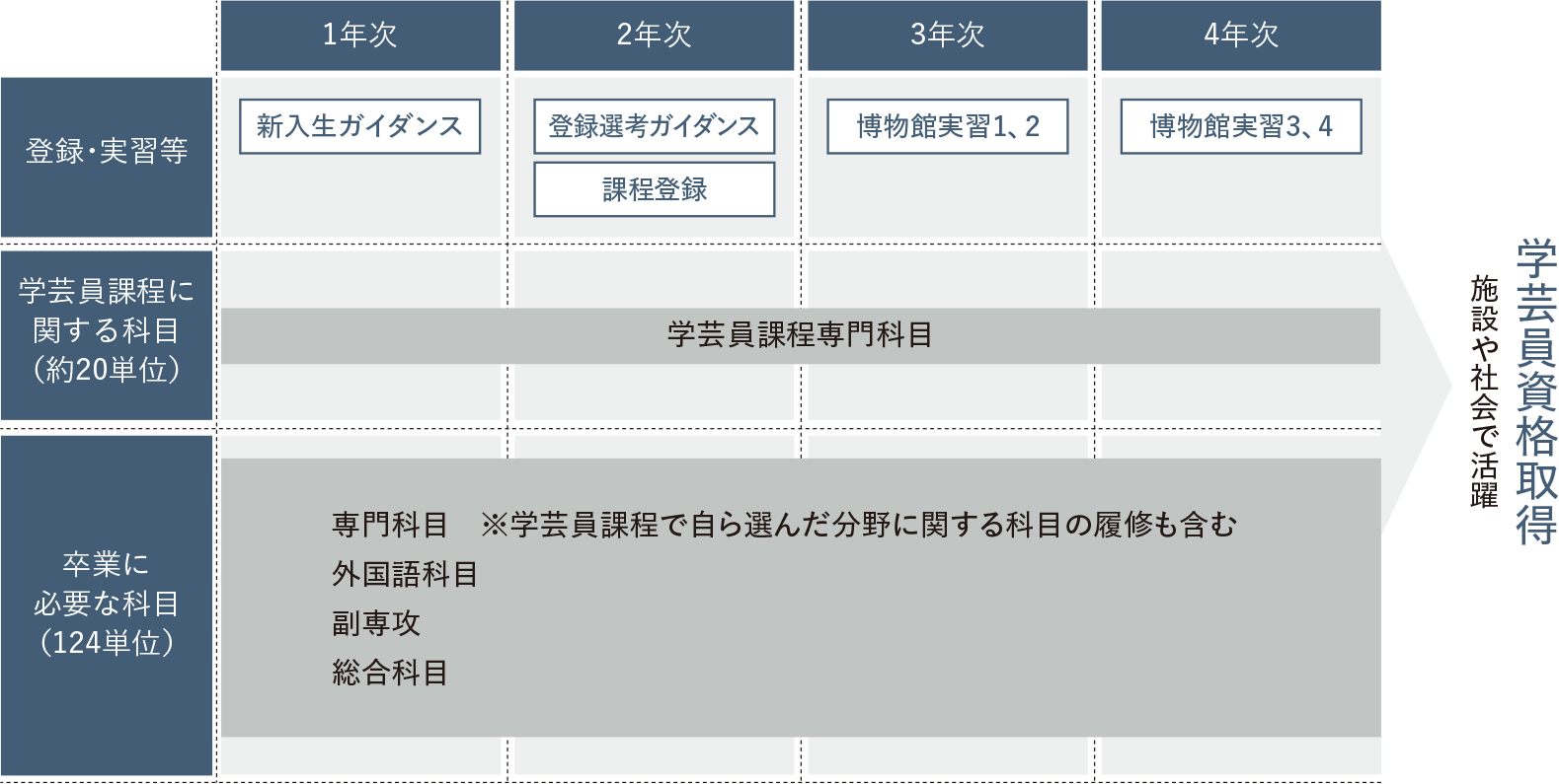 学芸員課程カリキュラム