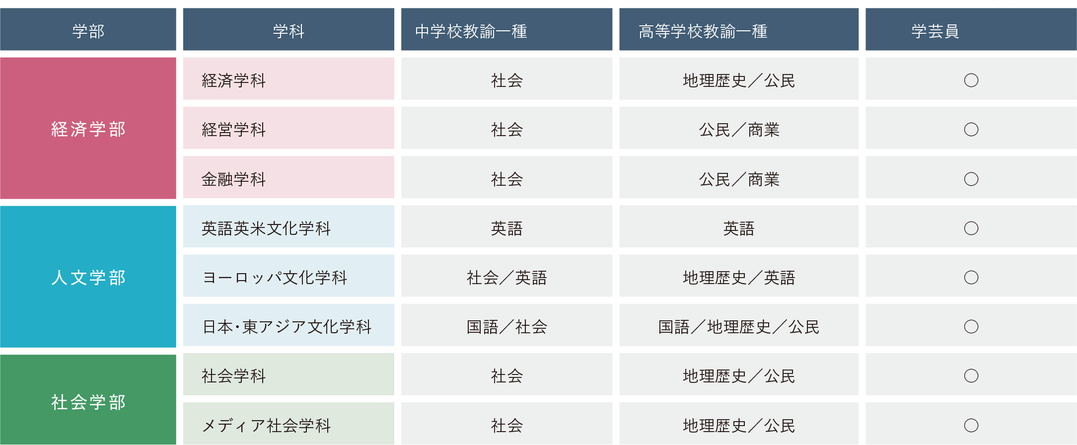 取得できる教員免許状一覧