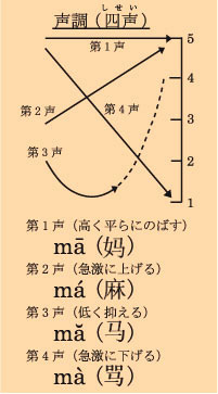 声調（四声）