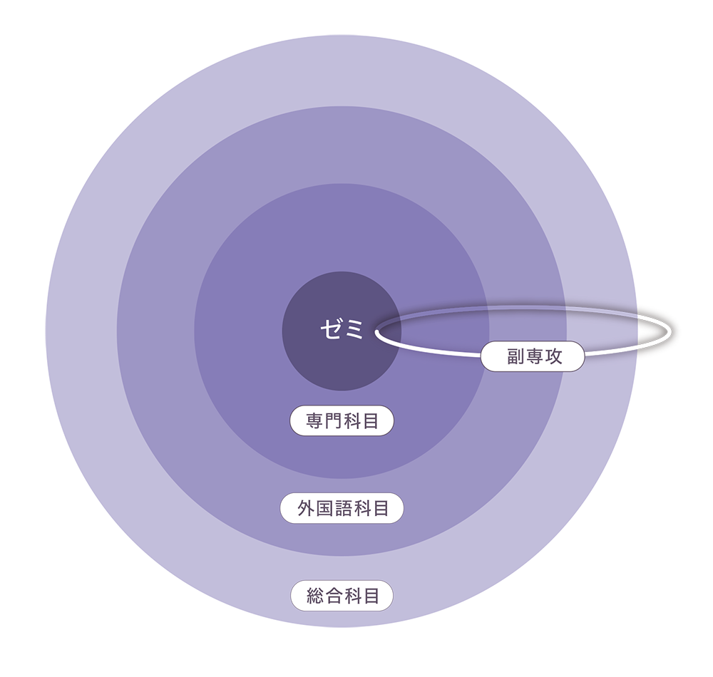 リベラルアーツ&サイエンスの概念図