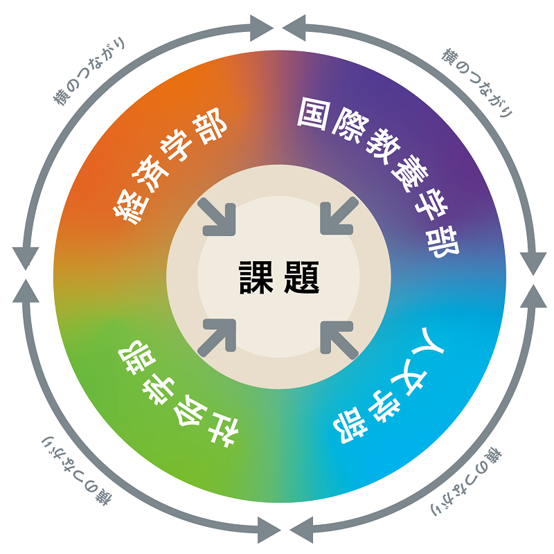 学部横断でひとつのチームを構成、ひとつの課題に取り組む