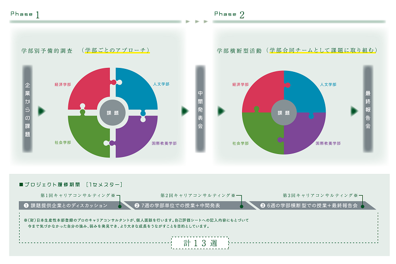 成長を助ける二段階システム