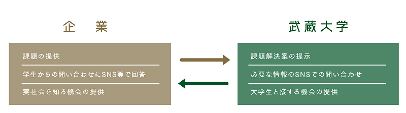 企業とつながる産学連携体制