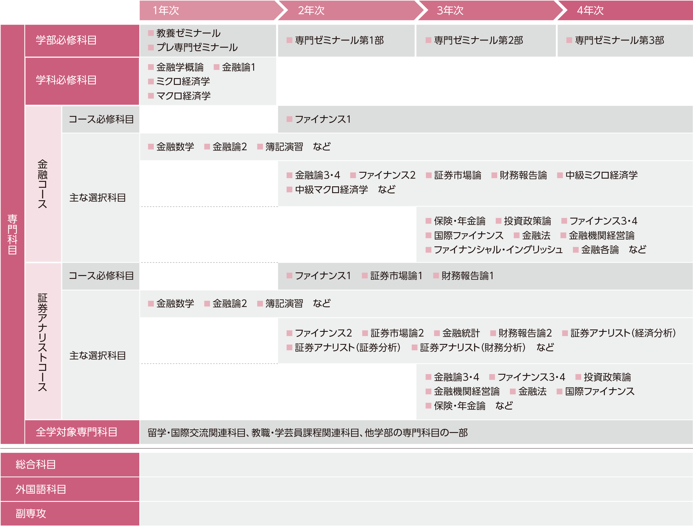 金融学科カリキュラム