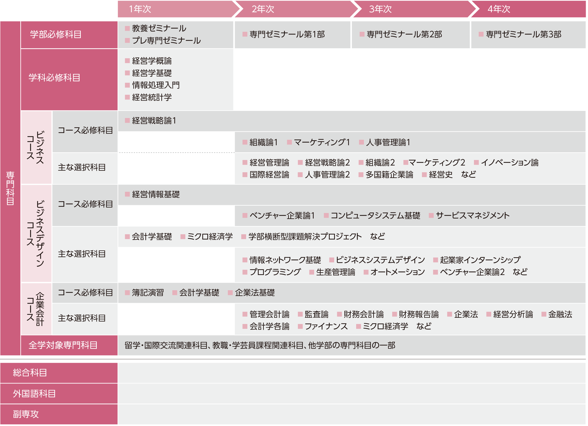 経営学科カリキュラム