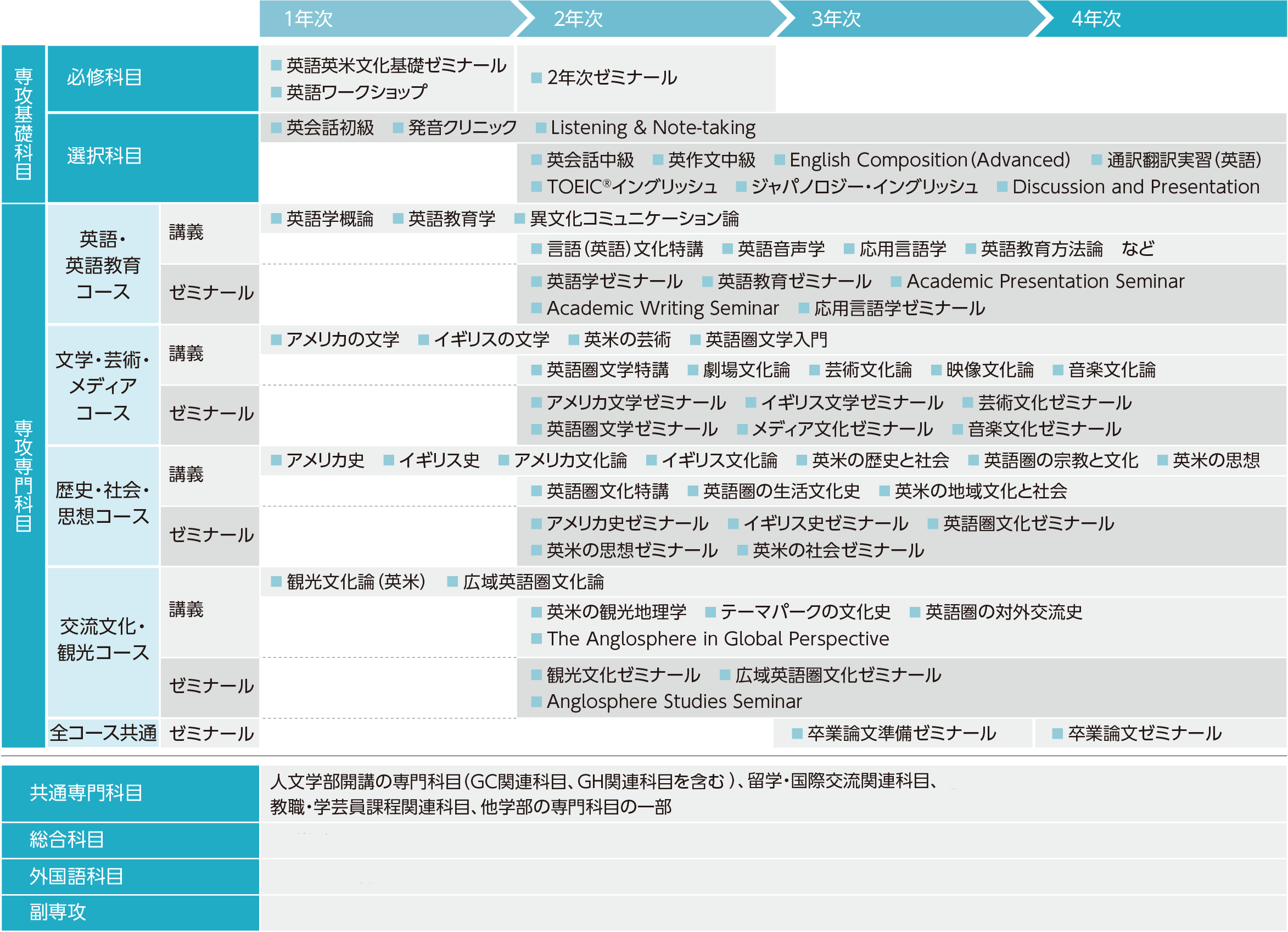 英語英米文化学科カリキュラム
