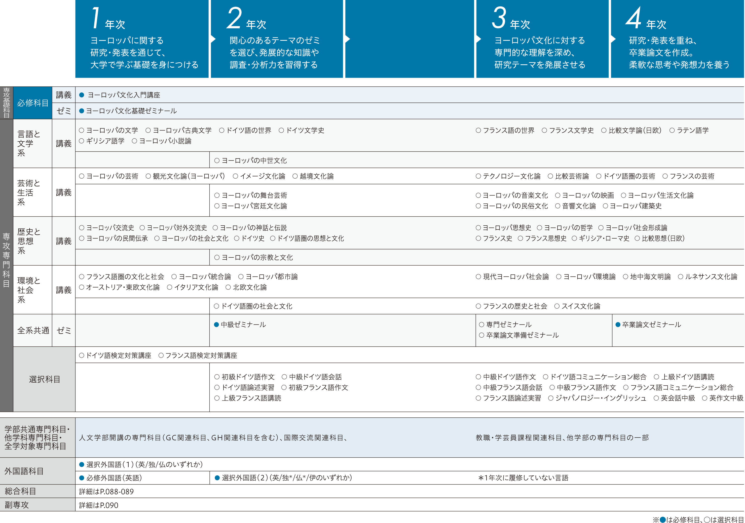 ヨーロッパ文化学科カリキュラム