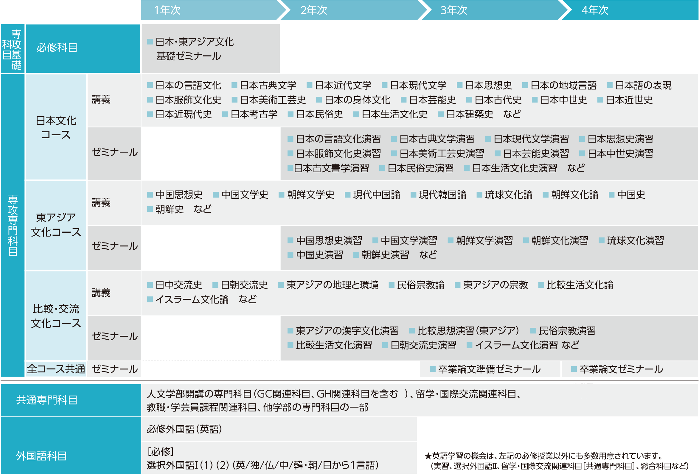 日本・東アジア文化学科カリキュラム