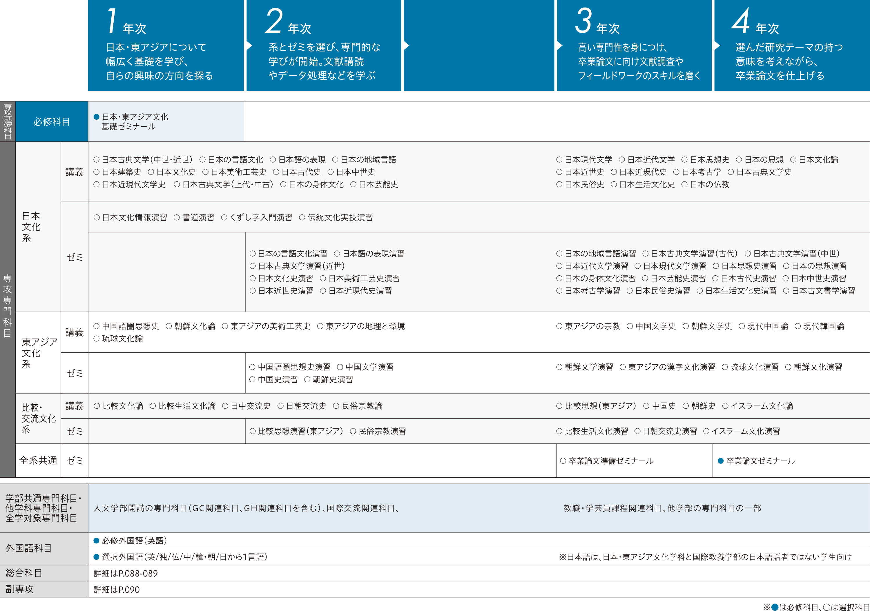 Department of Japanese and East-Asian Studies Curriculum