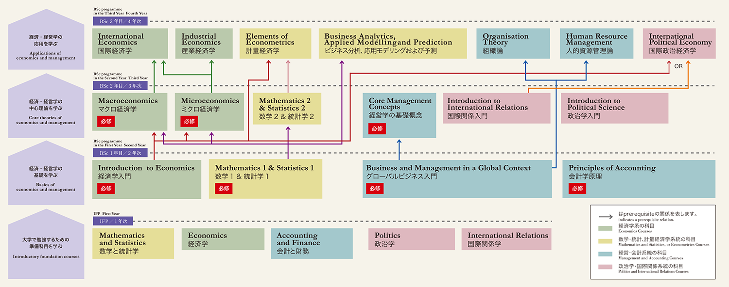 履修系統図 PDP Curriculum Map