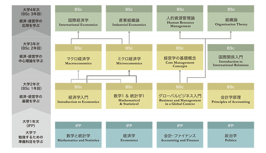 BSc Economics and Management 〈経済経営学士号〉履修モデル