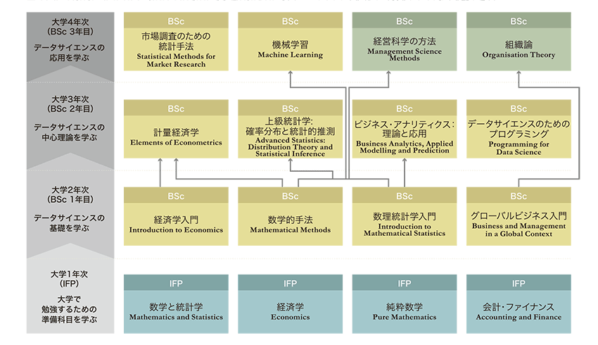 BSc Data Science and Business Analytics〈データサイエンス ＆ ビジネスアナリティクス学士号〉履修モデル