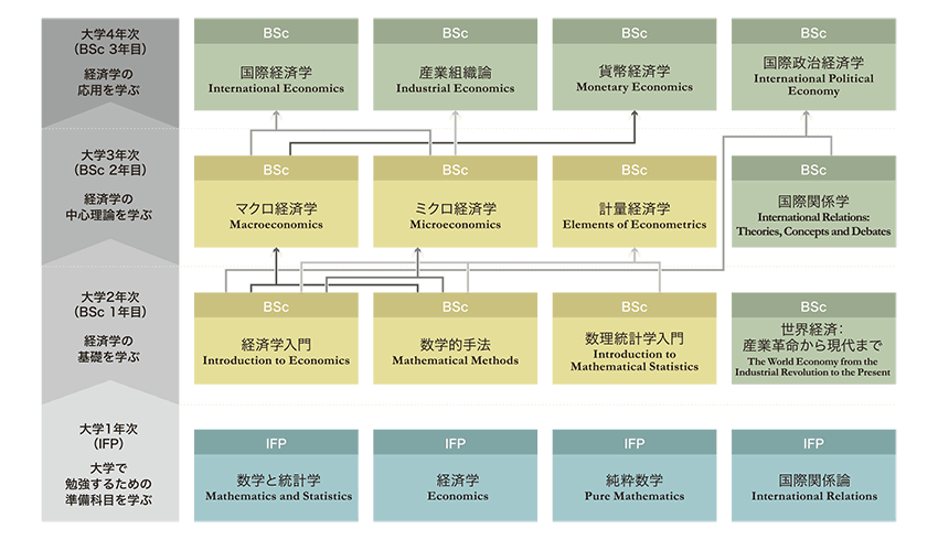 BSc Economics 〈経済学士号〉　履修モデル