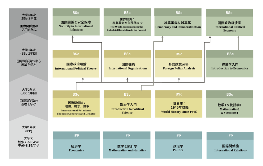 BSc International Relations 〈国際関係学士号〉履修モデル