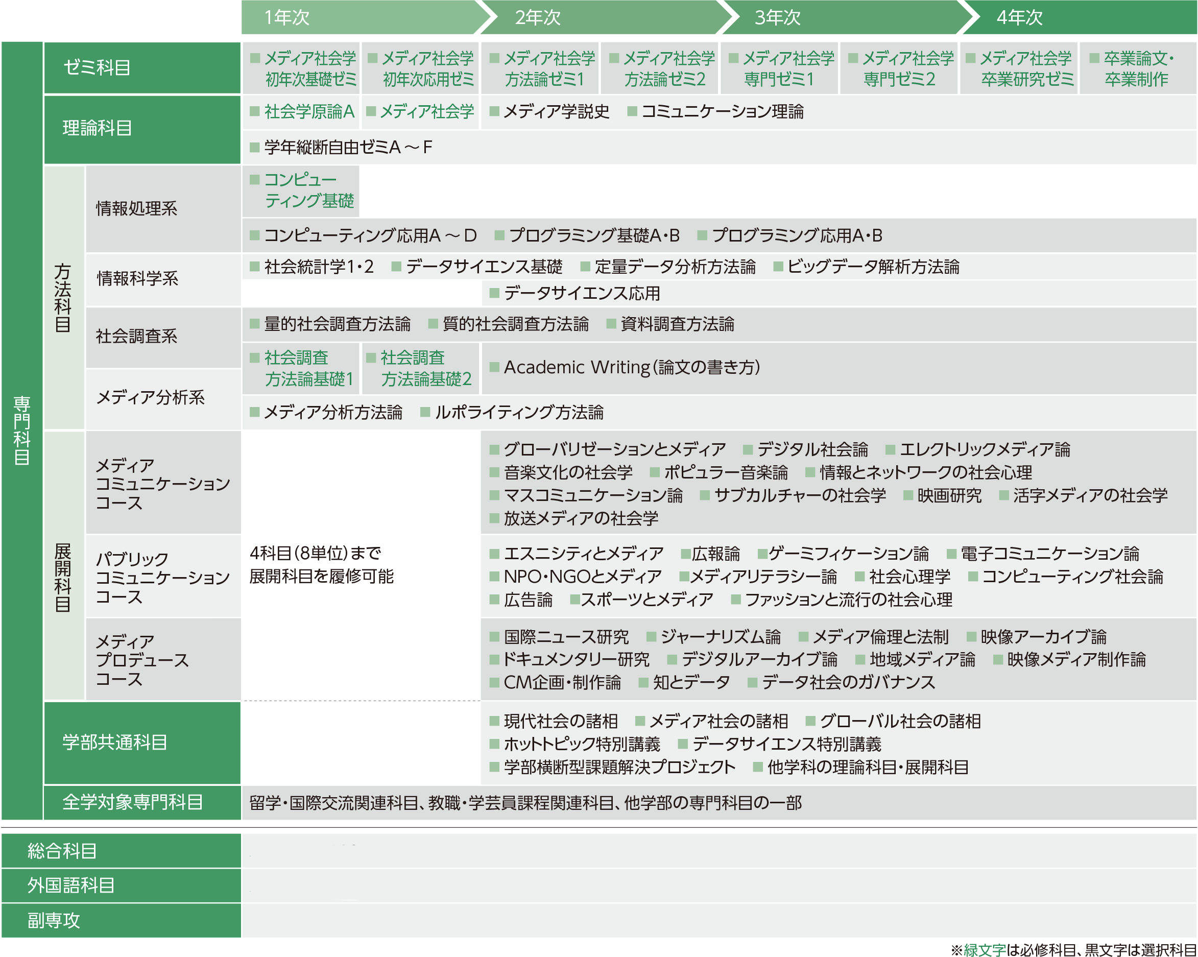 メディア社会学科カリキュラム