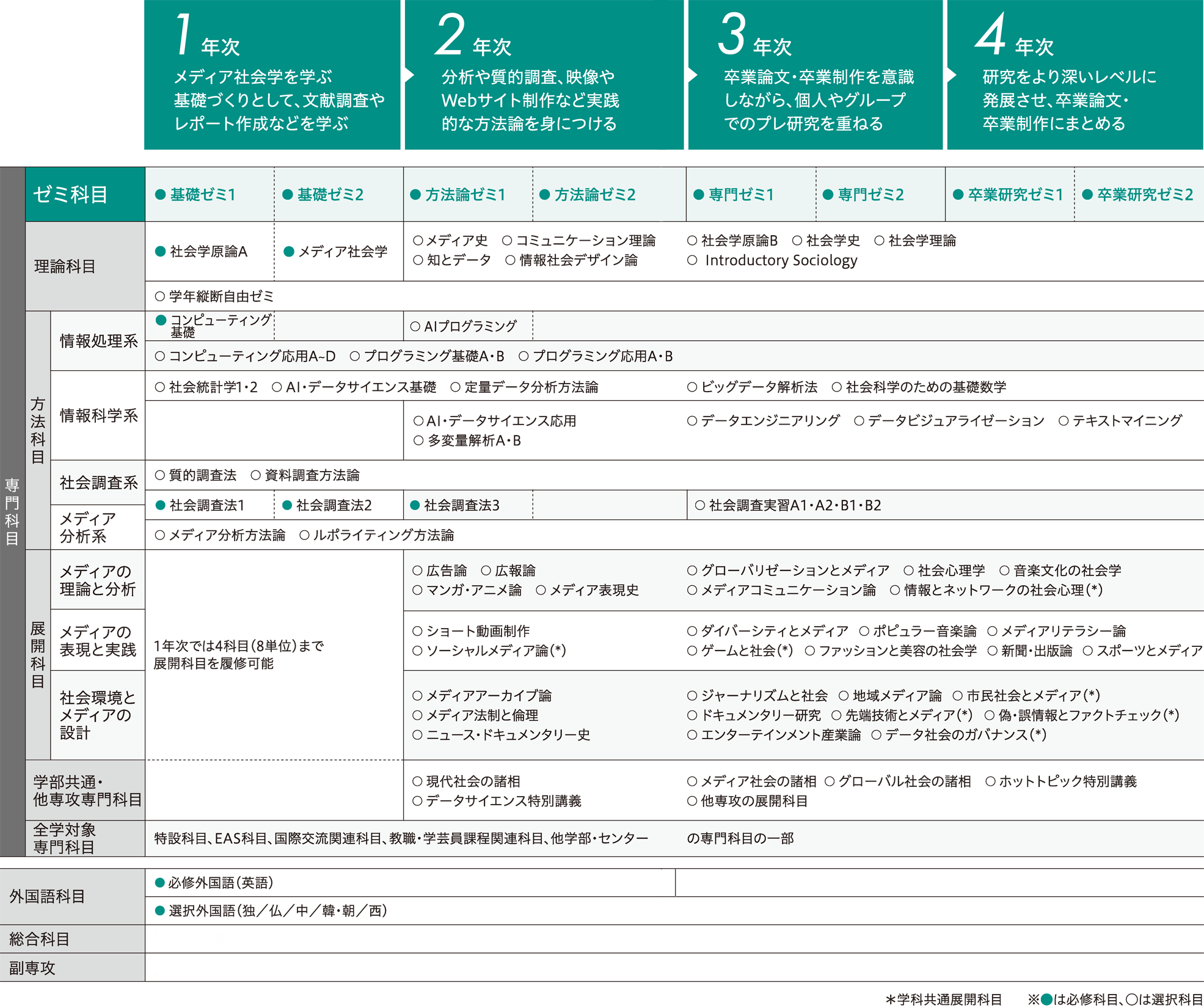 Socio-Media Studies Program Curriculum