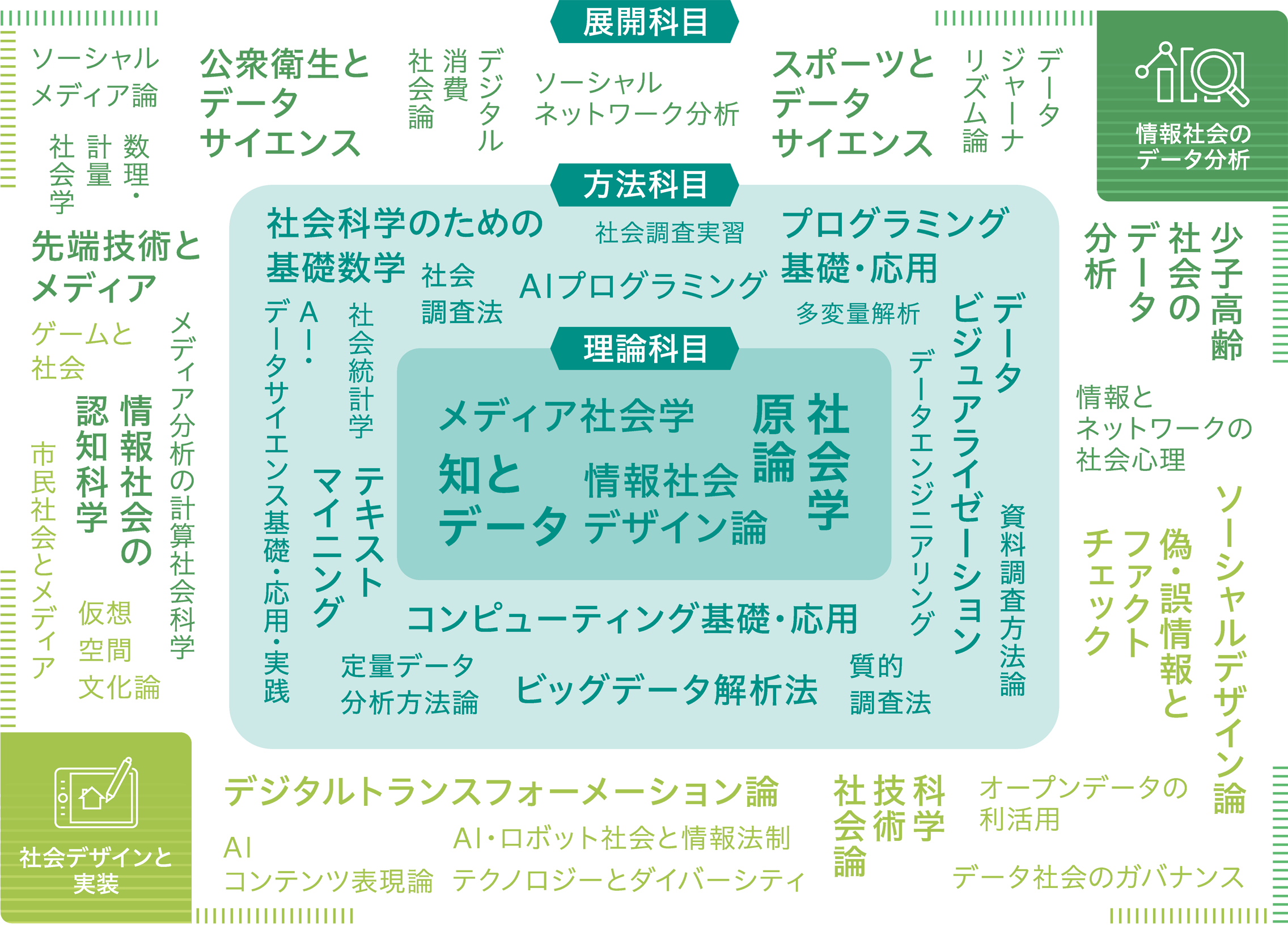 情報社会デザイン専攻カリキュラム