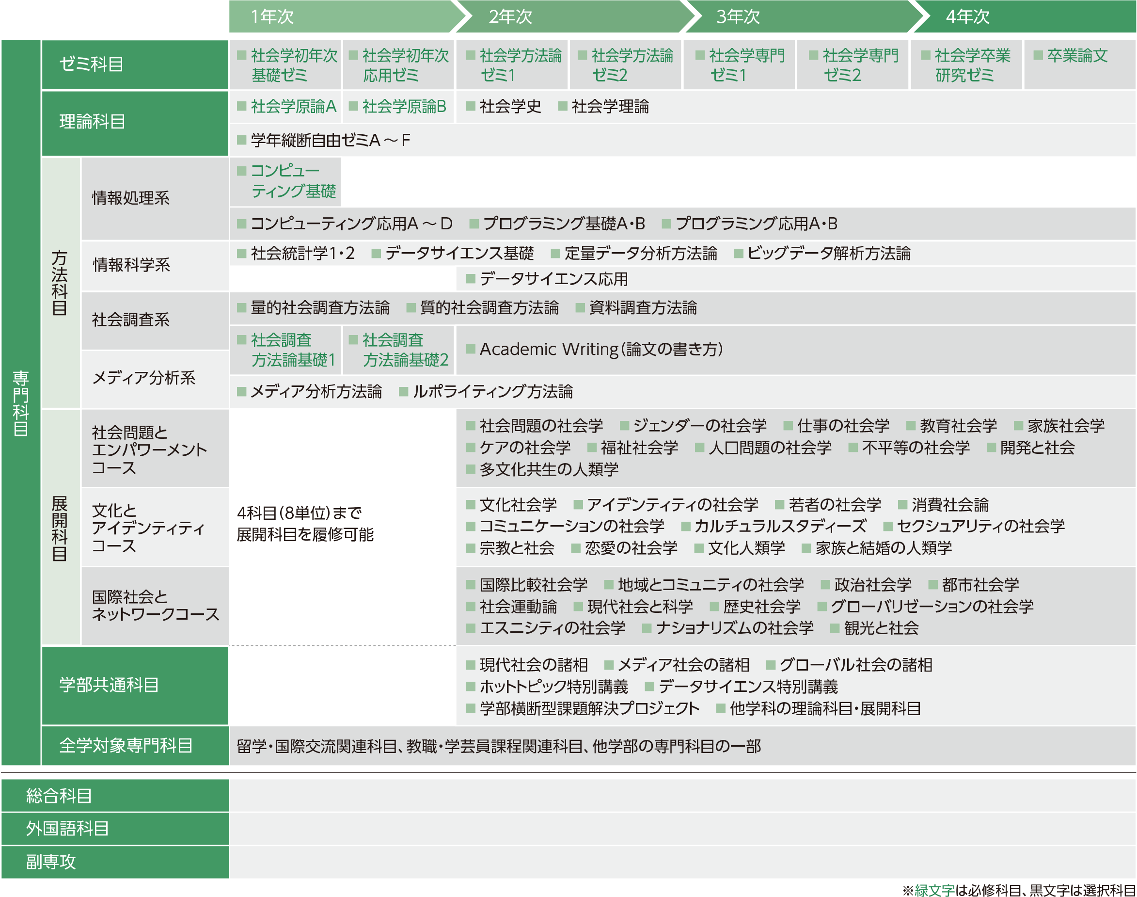 社会学科カリキュラム