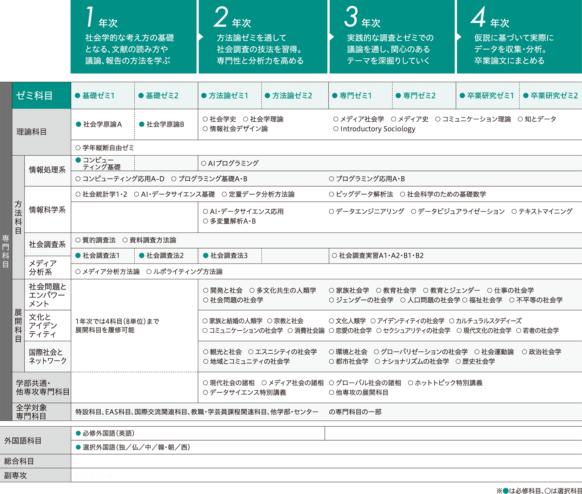 社会学専攻カリキュラム