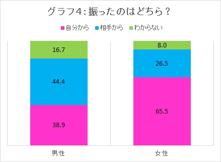 ゼミブログ中西グラフ4