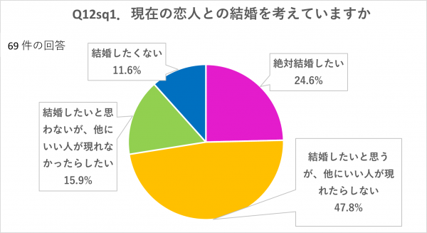 現在の恋人との結婚を考えていますか