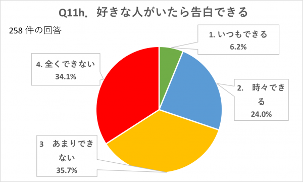 好きな人がいたら告白できる