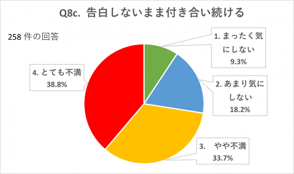 告白しないまま付き合い続ける