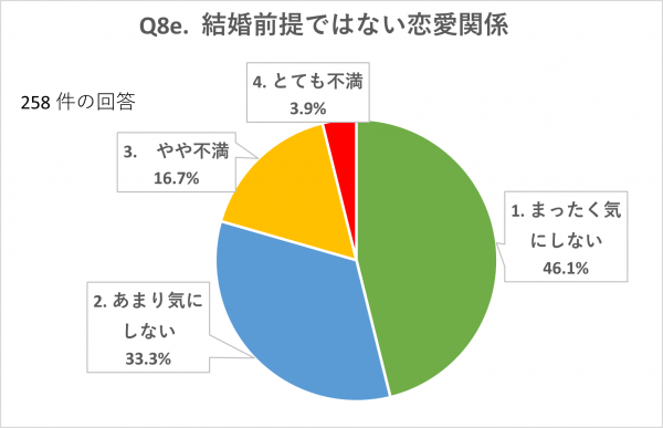 結婚前提ではない恋愛関係